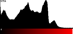 Red Histogram