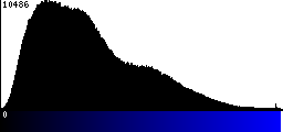 Blue Histogram