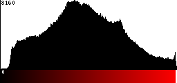 Red Histogram