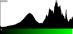 Green Histogram