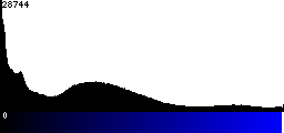 Blue Histogram