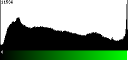 Green Histogram