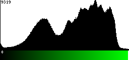 Green Histogram