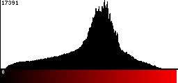 Red Histogram