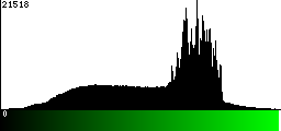 Green Histogram