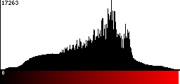 Red Histogram