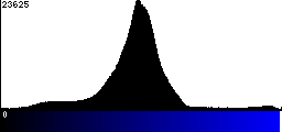 Blue Histogram