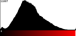 Red Histogram