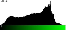 Green Histogram