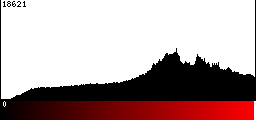 Red Histogram