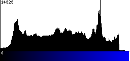 Blue Histogram