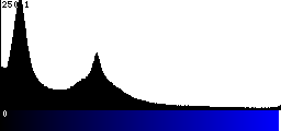 Blue Histogram