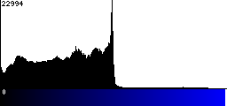 Blue Histogram