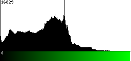 Green Histogram