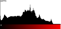 Red Histogram