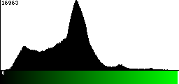 Green Histogram