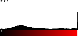 Red Histogram