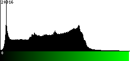 Green Histogram