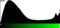 Green Histogram