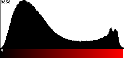 Red Histogram