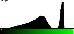 Green Histogram