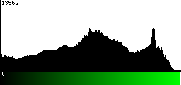 Green Histogram