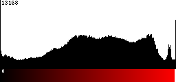 Red Histogram