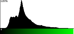 Green Histogram