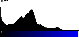 Blue Histogram