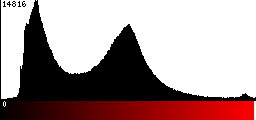 Red Histogram