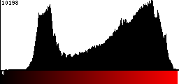 Red Histogram