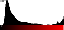 Red Histogram