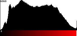 Red Histogram