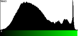 Green Histogram