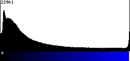 Blue Histogram