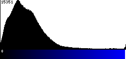 Blue Histogram