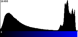 Blue Histogram