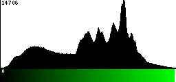 Green Histogram