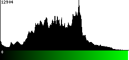 Green Histogram