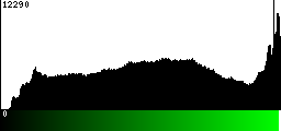 Green Histogram