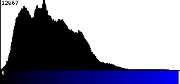 Blue Histogram