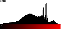 Red Histogram