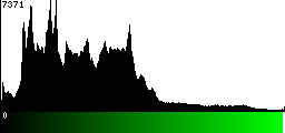 Green Histogram