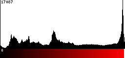 Red Histogram