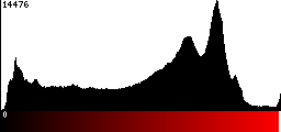 Red Histogram