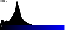 Blue Histogram