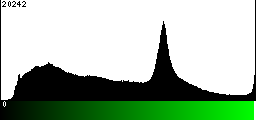 Green Histogram