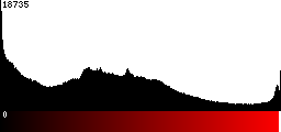 Red Histogram