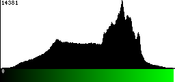 Green Histogram