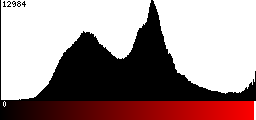 Red Histogram